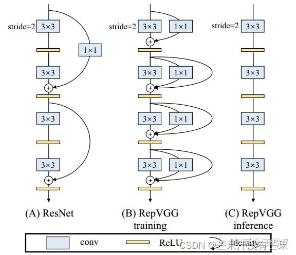 芒果YOLOv10改进64：主干Backbone篇RepVGG结构：简单但功能强大的卷积神经网络架构