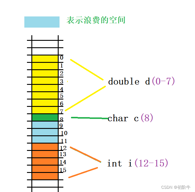 自定义类型之结构体,枚举,联合