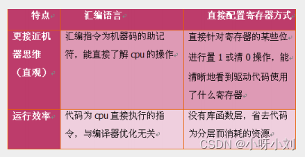 C语言与汇编语言、库与寄存器开发的区别