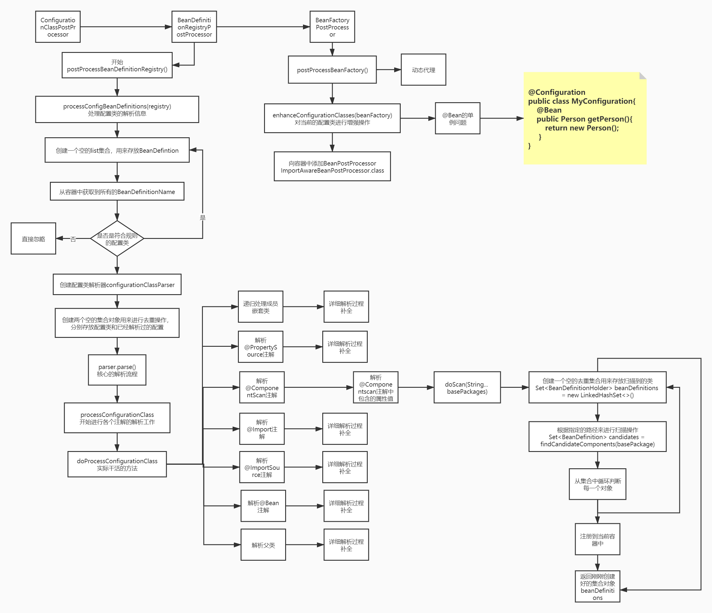 07-ConfigurationClassPostProces的解析