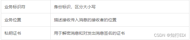 业务标识符	身份标识，区分大小写
业务位置	描述接收传入消息的接收者的位置
私钥证书	用于解密消息和对发出消息签名的证书