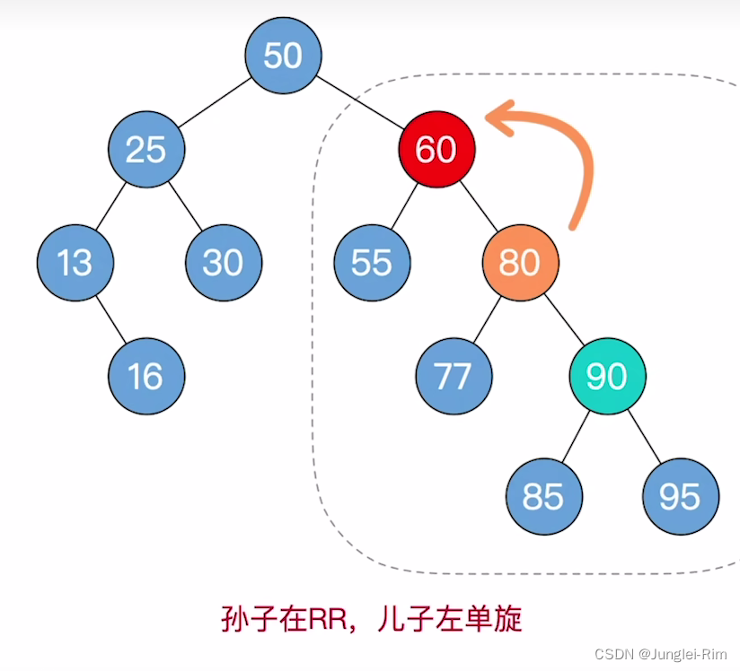 平衡二叉树删除结点后的调整操作