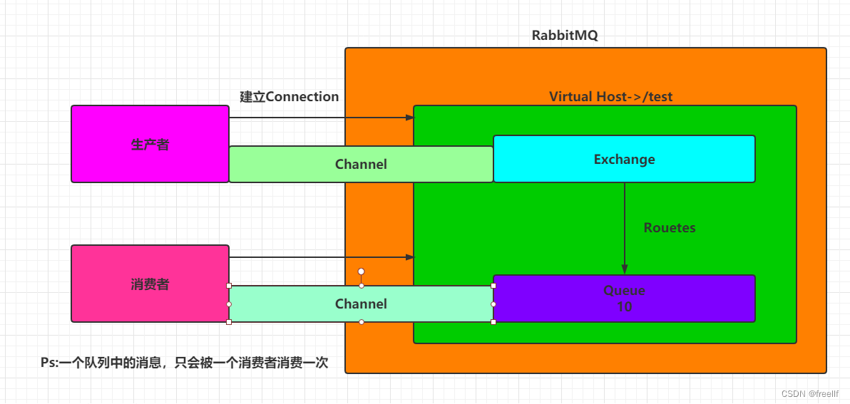 RabbitMQ入门