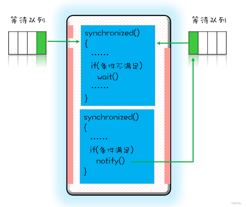 Java并发编程实战之互斥锁