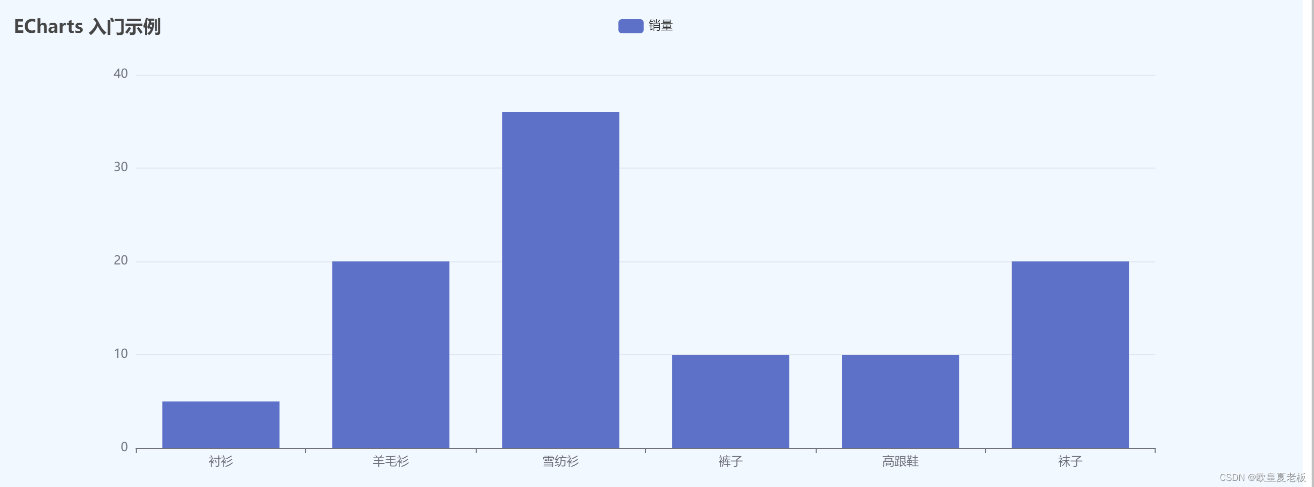 vue脚手架中使用echarts