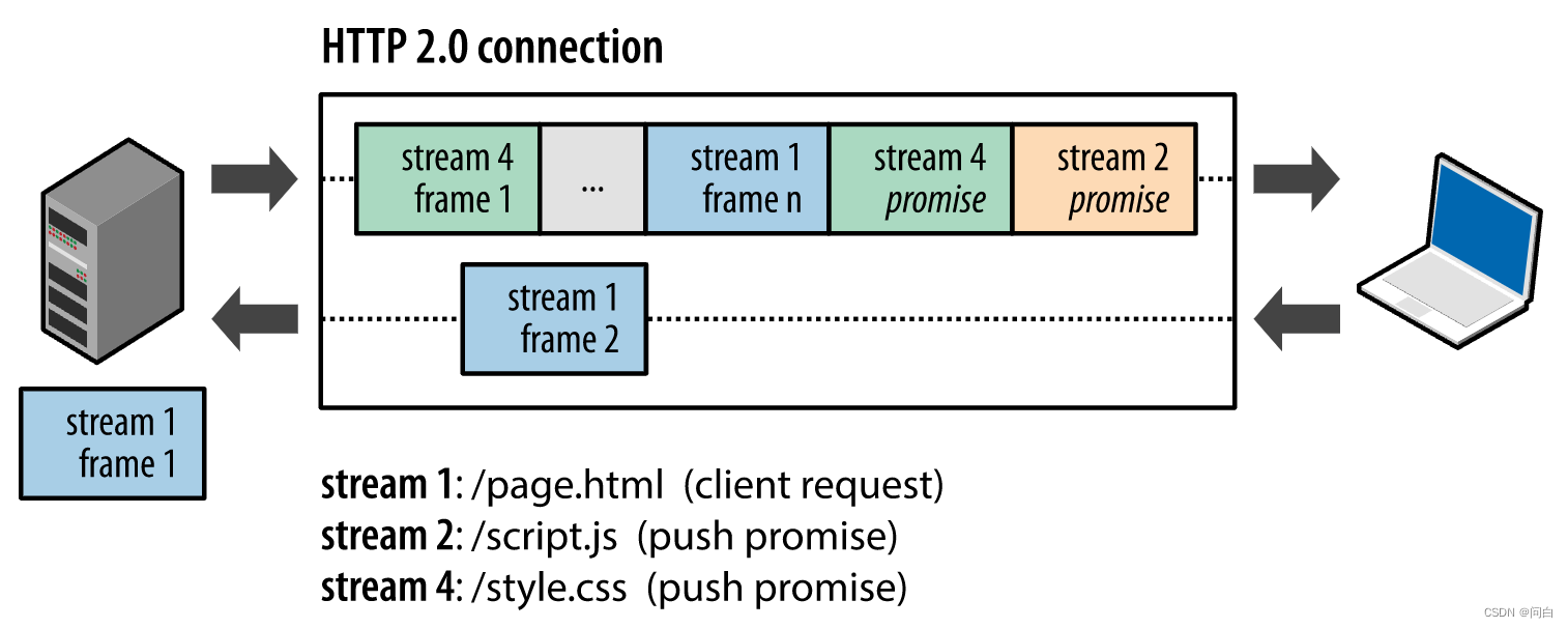 HTTP协议发展历程-HTTP2【协议篇】