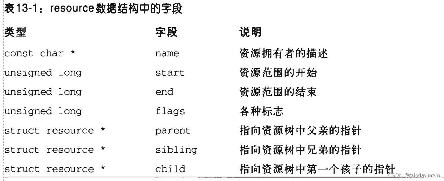 深入理解Linux内核--I/0体系结构和设备驱动程序