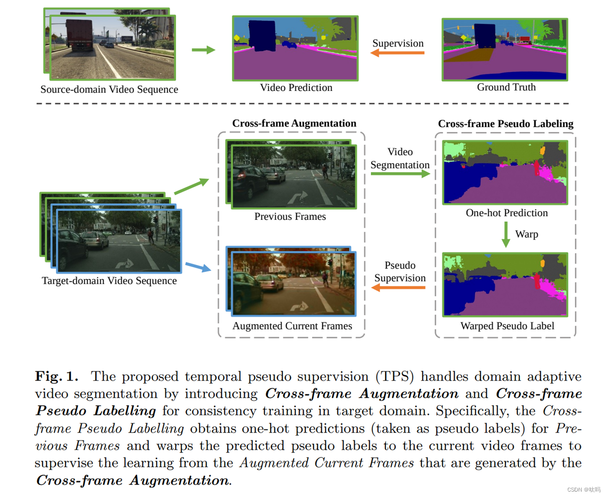 Domain Adaptive Video Segmentation viaTemporal Pseudo Supervision ...