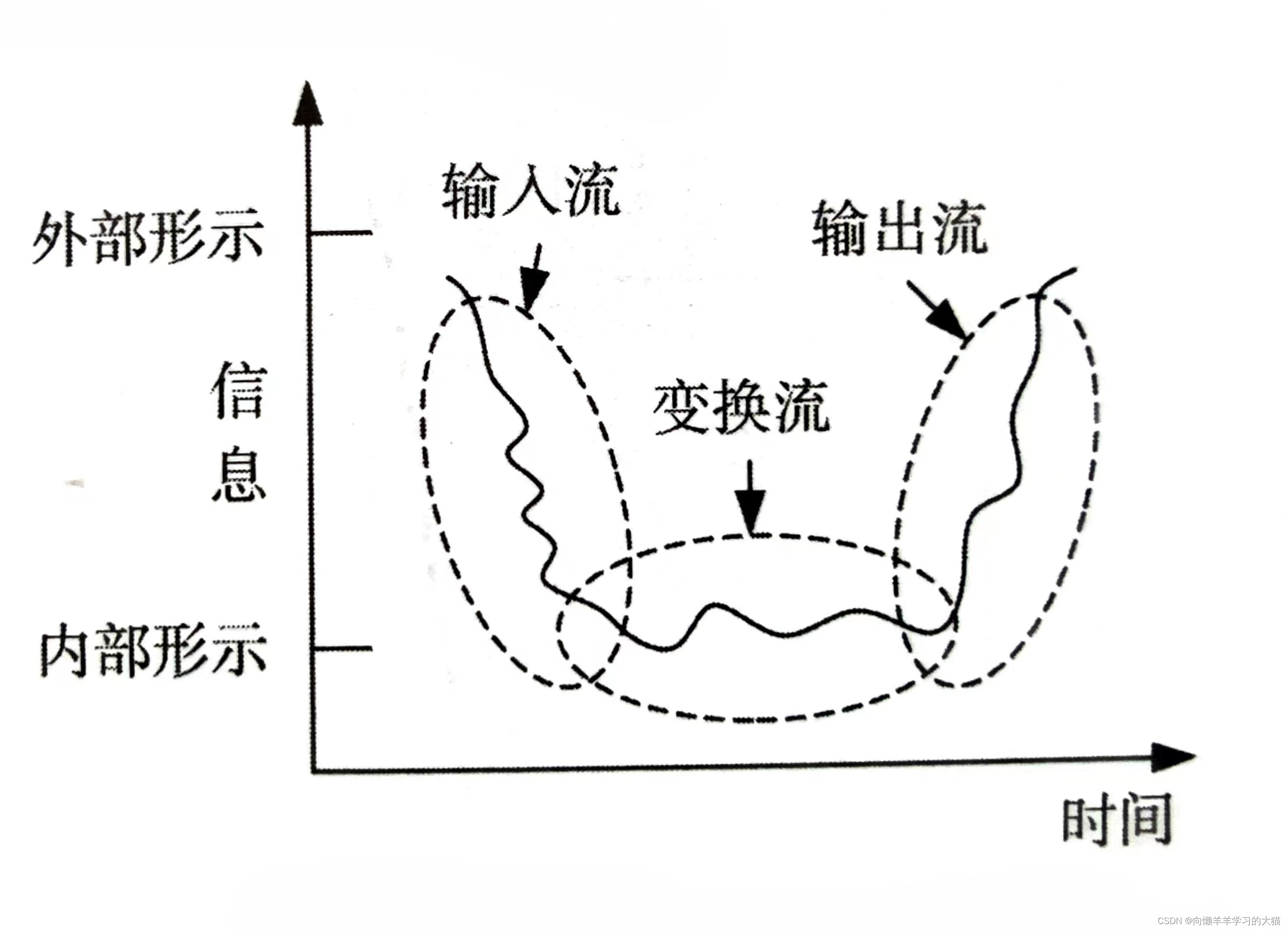 ==【插入 交换流 图】==