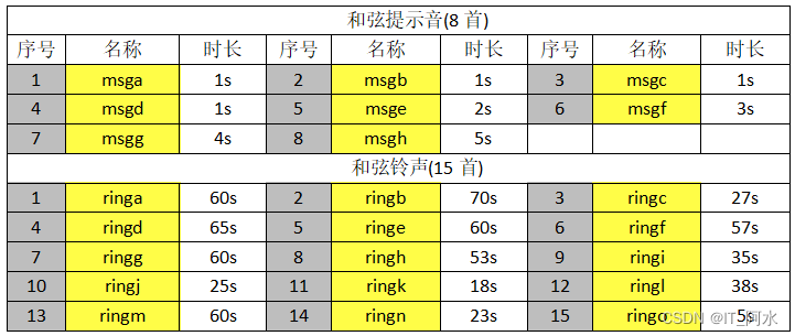 基于stm32物联网开发板(3)--SYN6288语音模块