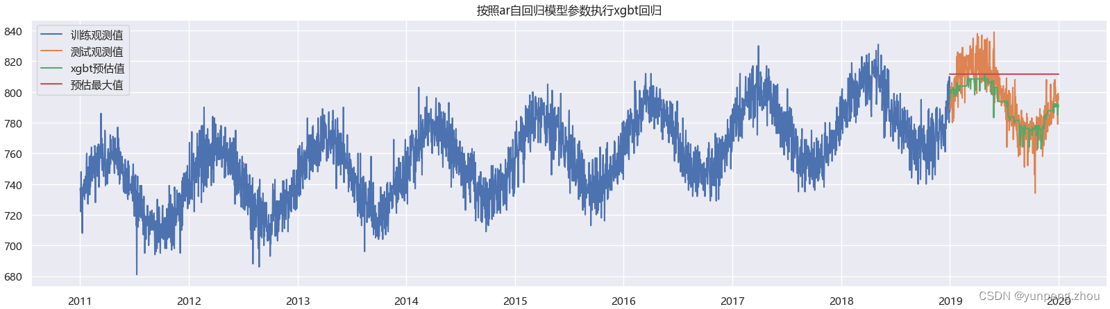 时间序列预测各类算法探究上篇