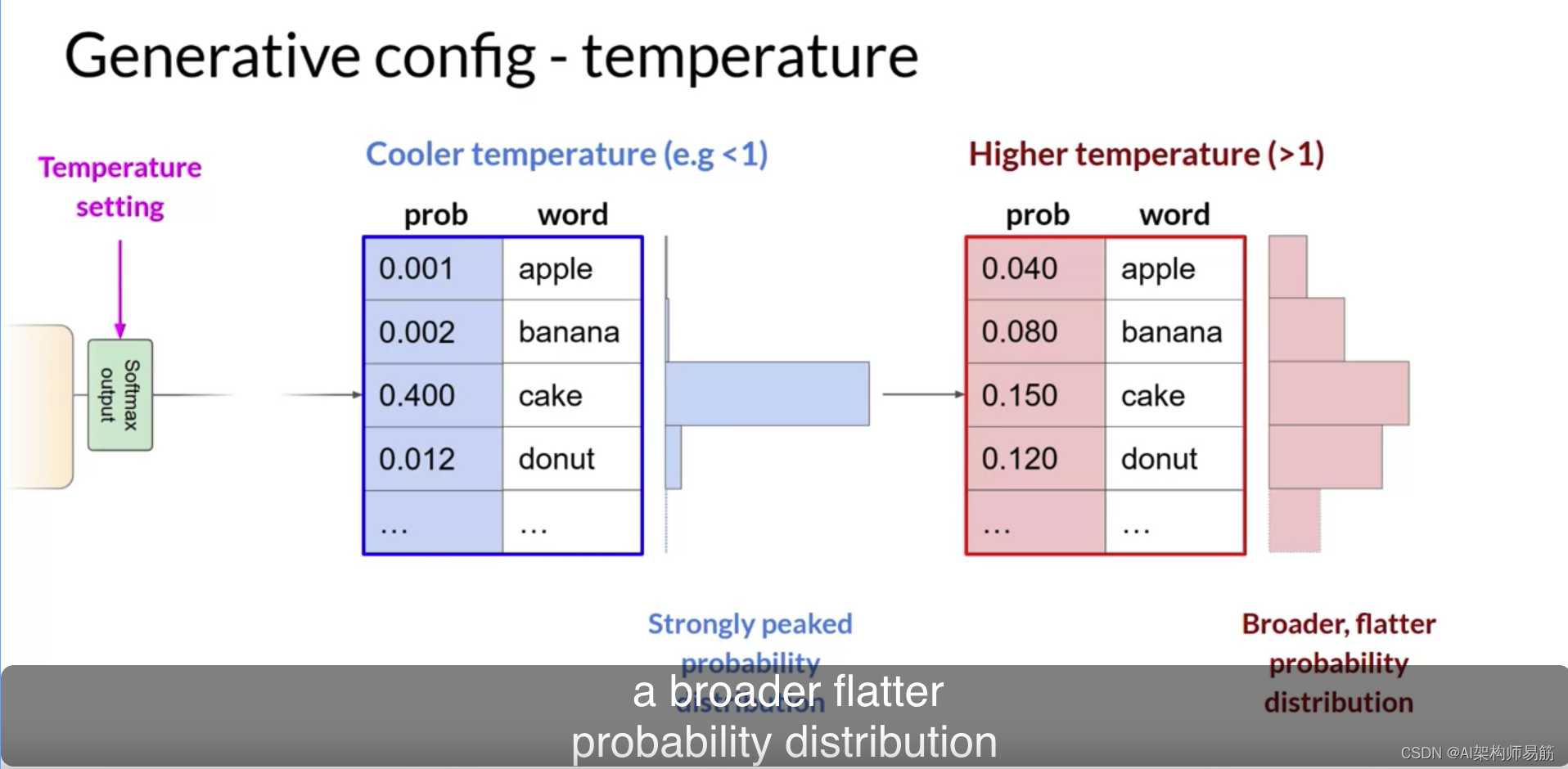 LLM 生成式配置的推理参数温度 top k tokens等 Generative configuration inference parameters