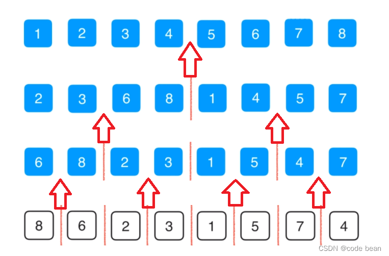 Merge process