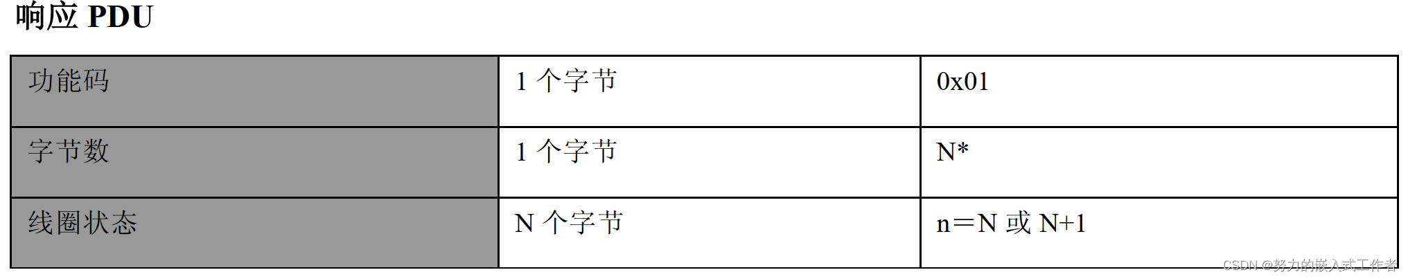 响应PDU