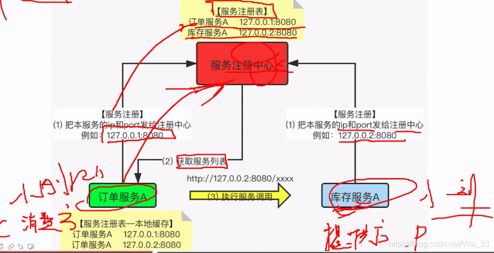 服务发现调用流程