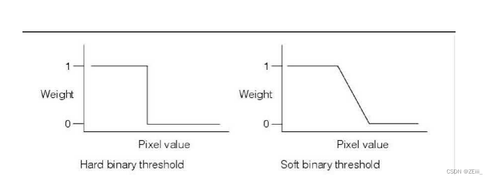 硬阈值、软阈值二进制图形表示 