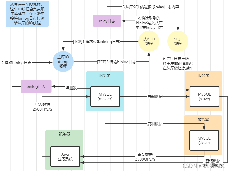 MySQL主从复制架构图