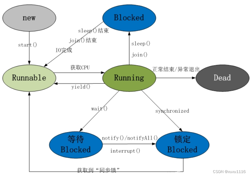 面试题：说说Java并发运行中的一些安全问题