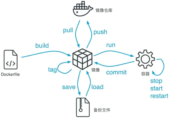 Docker帮助文档