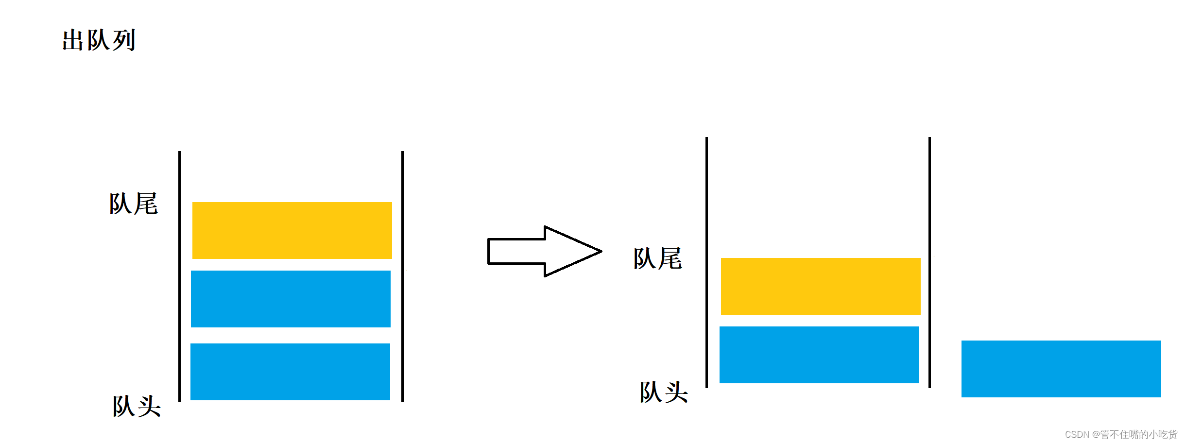 C语言实现堆栈和队列(动态)