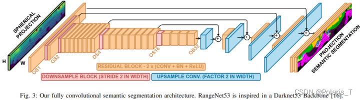 RangeNet++网络结构