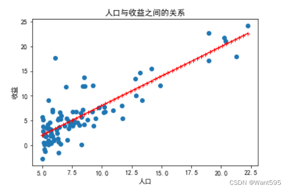 预测曲线图