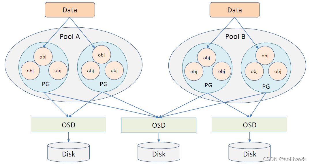 分布式存储Ceph中的逻辑结构Pool和PG_ceph pool-CSDN博客