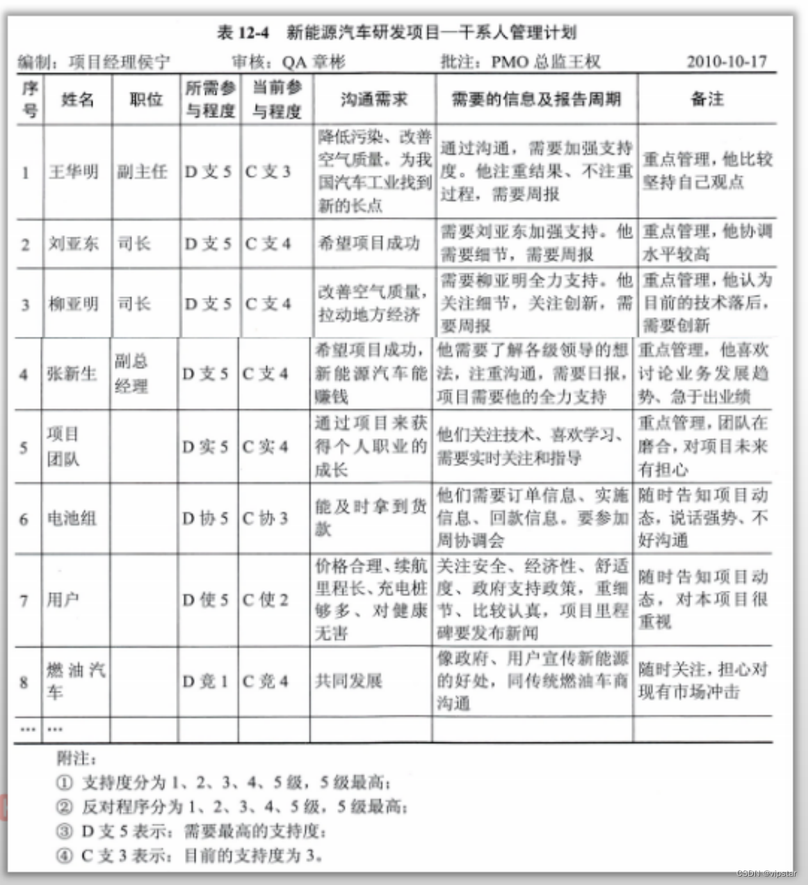 #边学边记 必修5 高项:对人管理 第2章 项目沟通管理和干系人管理 2-5 项目干系人管理