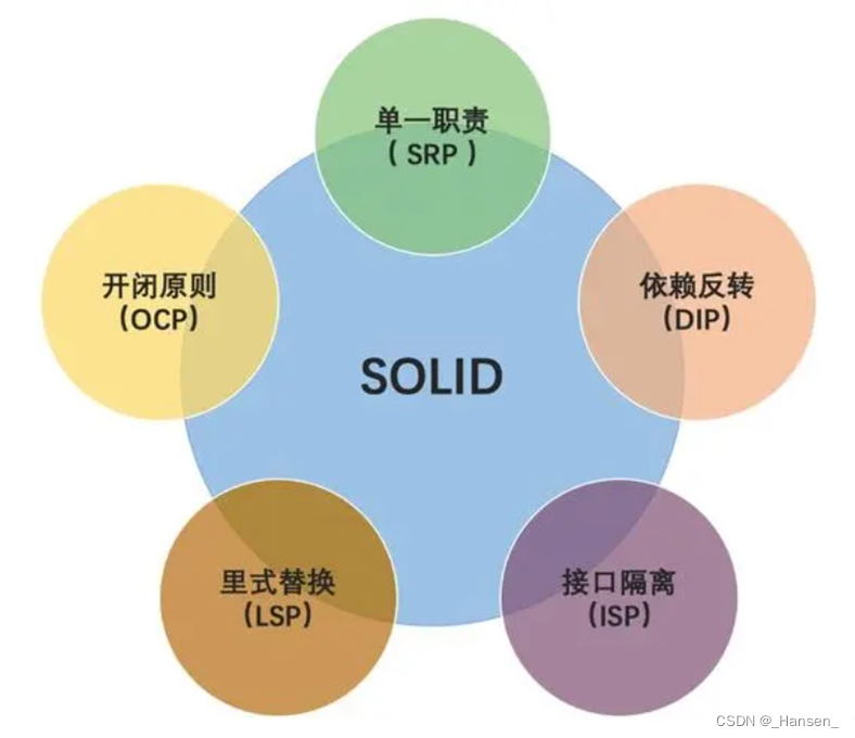 【架构基础】SOLID原则