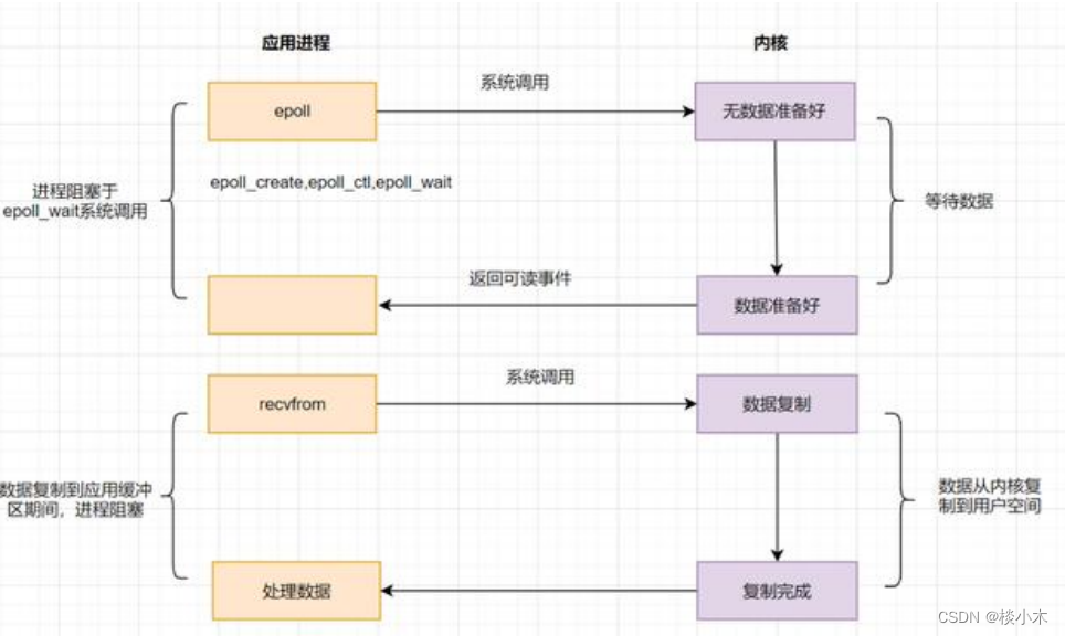 阻塞IO、非阻塞IO和IO多路复用