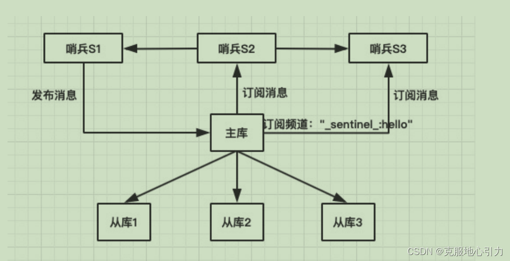 Sentinel故障转移及实现原理