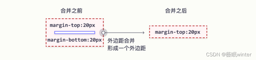 CSS 外边距合并实例 3