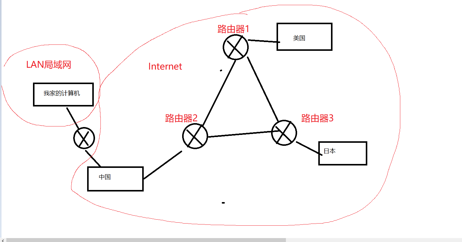 计算机网络基础（静态路由，动态路由，公网IP，私网IP，NAT技术）