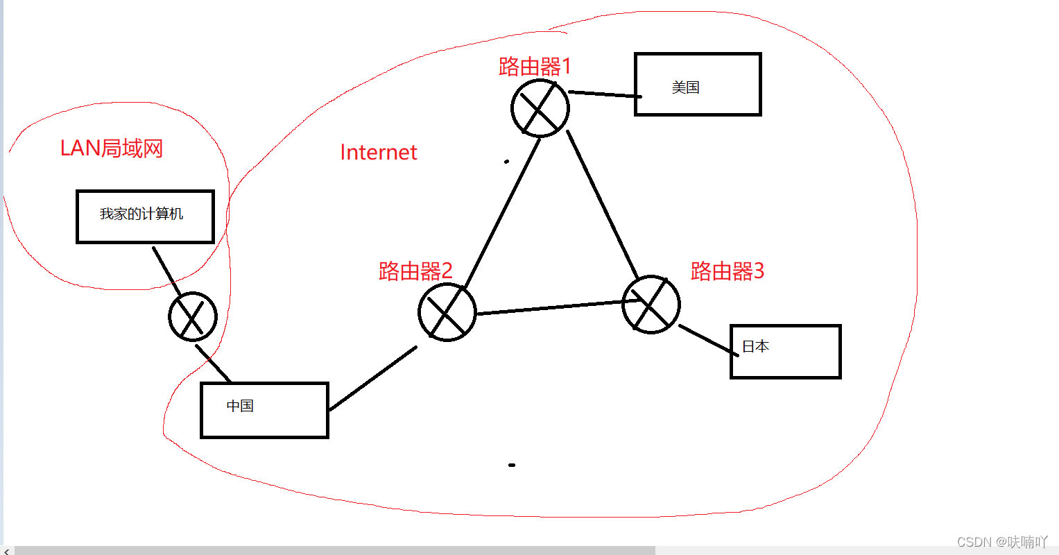 计算机网络基础（静态路由，动态路由，公网IP，私网IP，NAT技术）