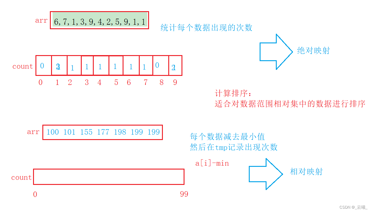 【数据结构】排序