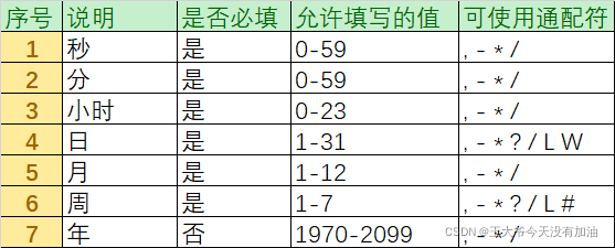 各位置可用值以及通配符，我写成了表格的形式，更直观一些