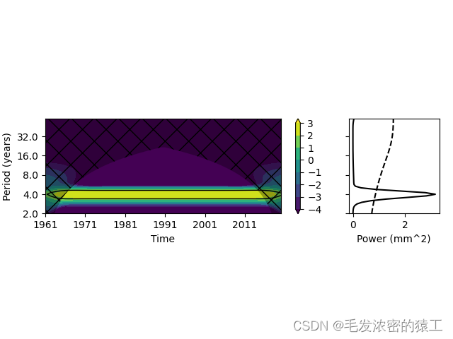 python pycwt小波分析_python安装pycwt-CSDN博客