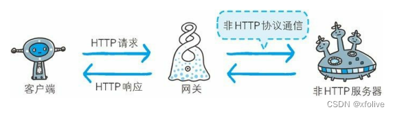 利用网关可以由 HTTP 请求转化为其他协议通信