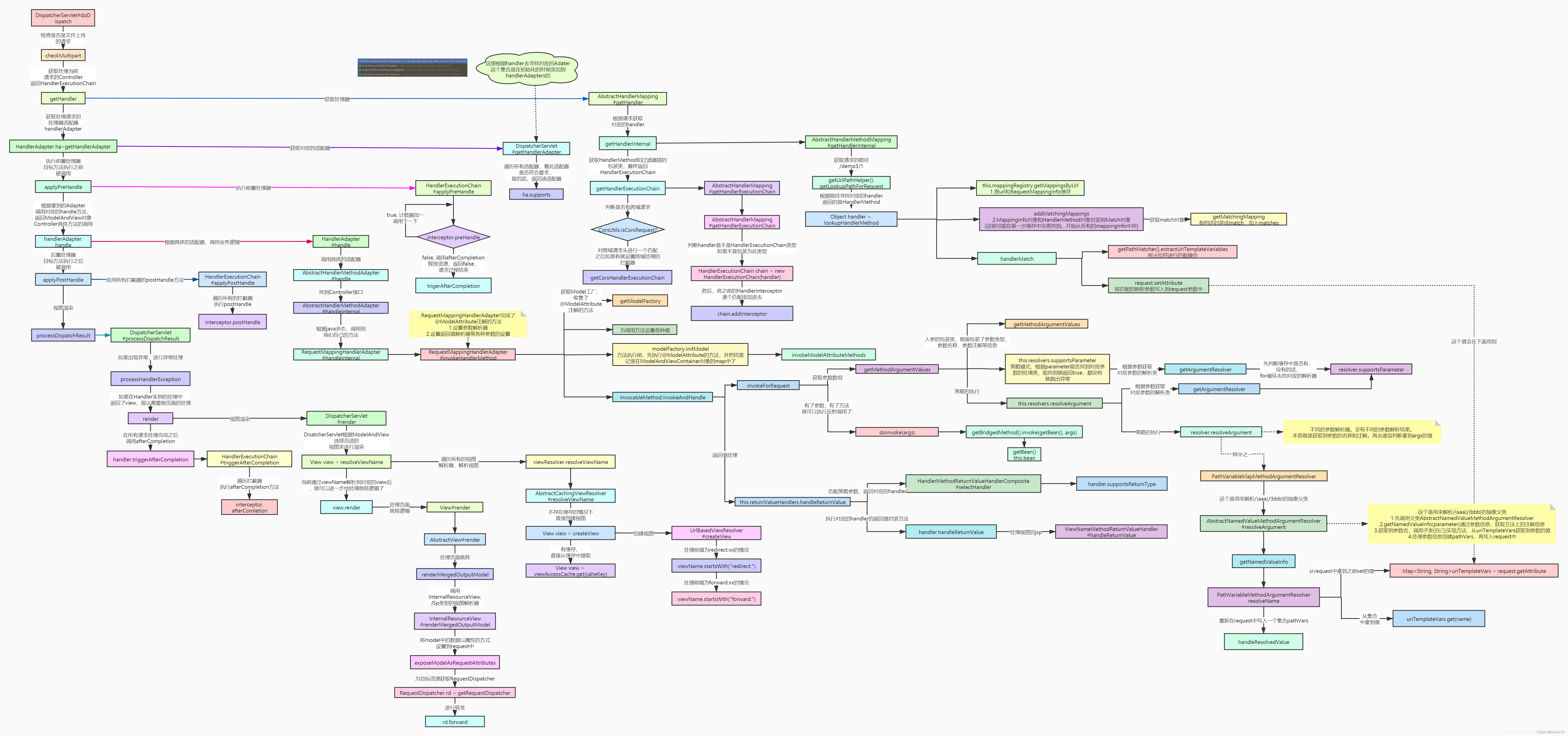 SpringMVC源码-DispatcherServlet