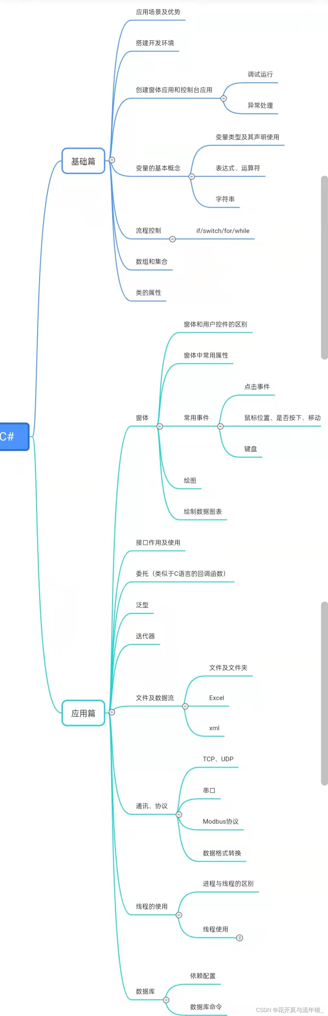 C#基础知识体系框架图，及起对应我发过的博客