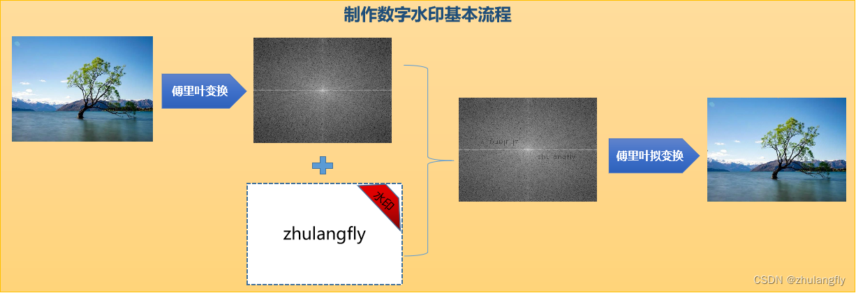 【数据安全-02】AI打假利器数字水印，及java+opencv实现