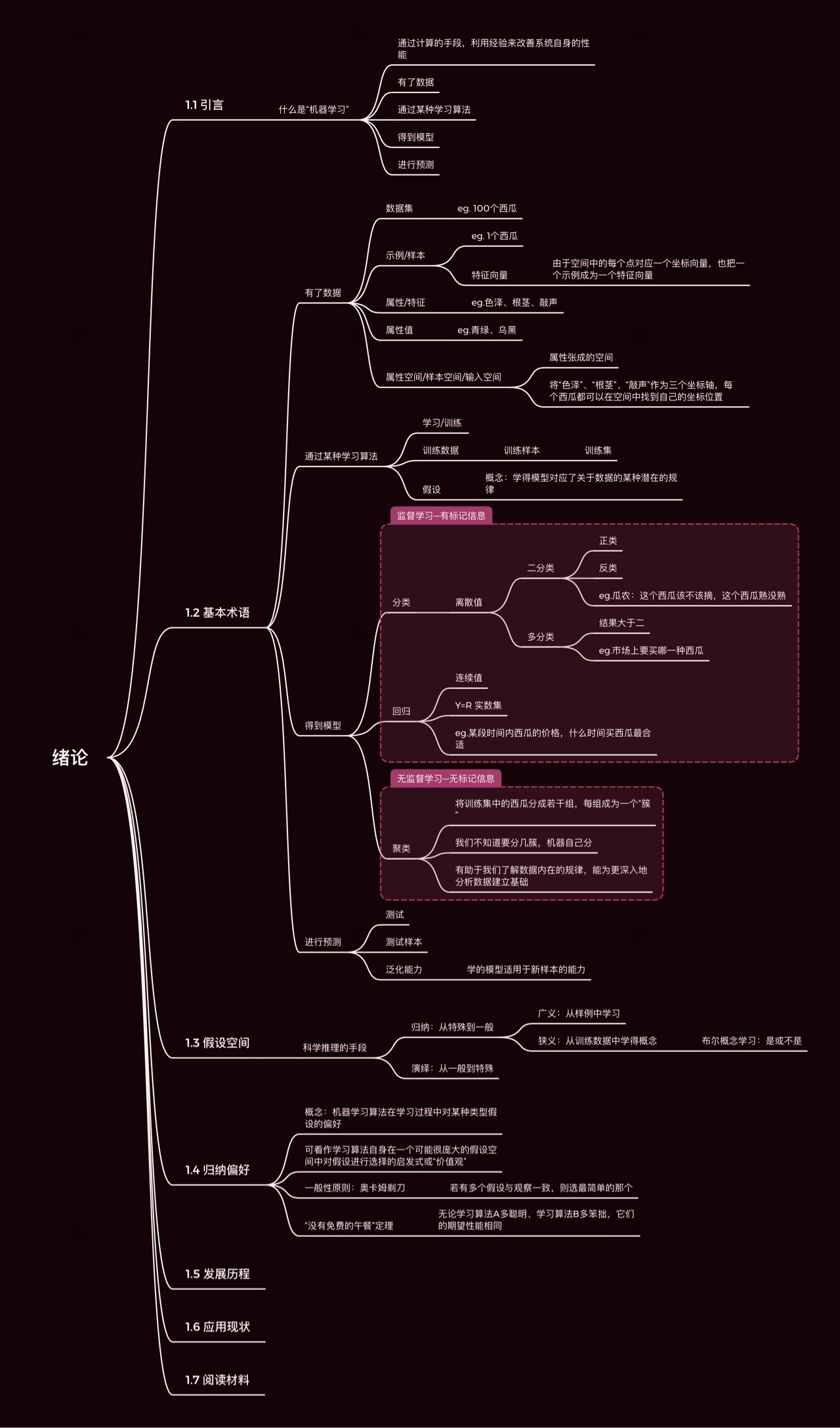 機器學習西瓜書第一章緒論思維導圖