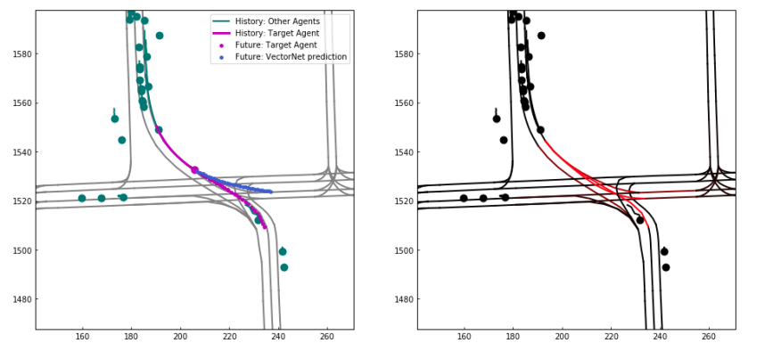 VectorNet: Encoding HD Maps and Agent Dynamics from Vectorized Representation