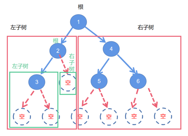 数据结构-二叉树（前中后层序遍历-代码实现）