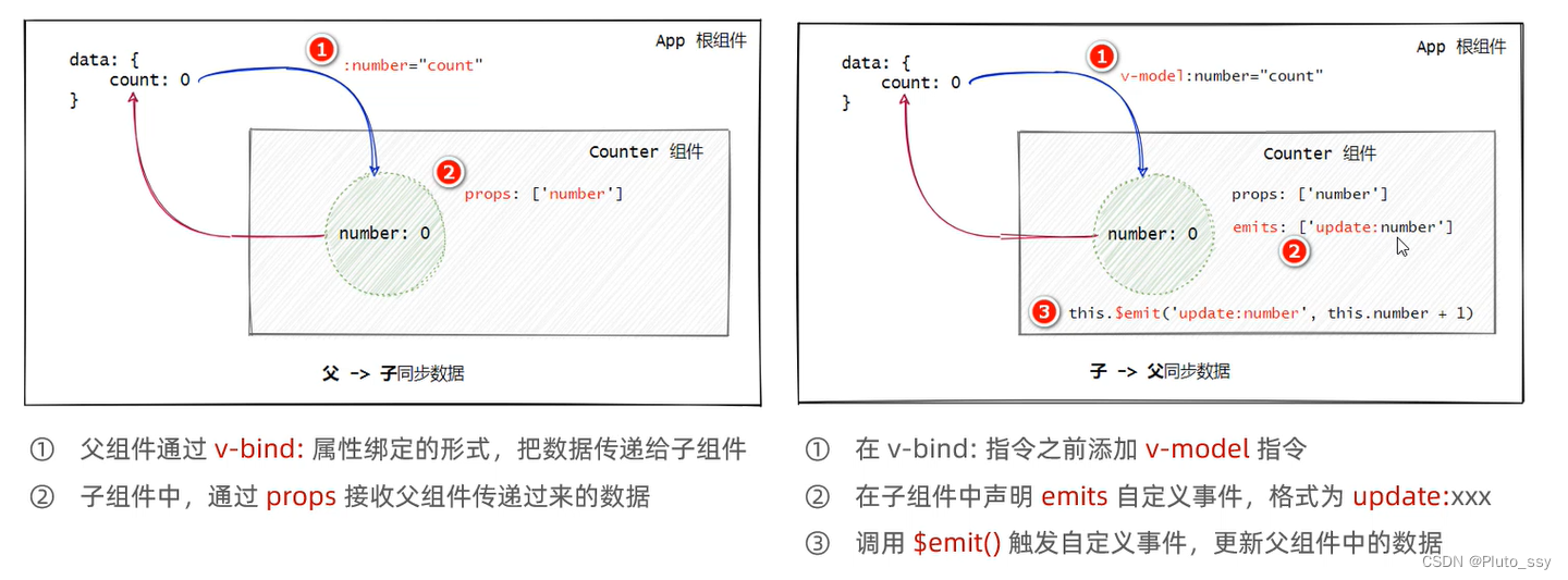 组件v-model作用传递数据.PNG