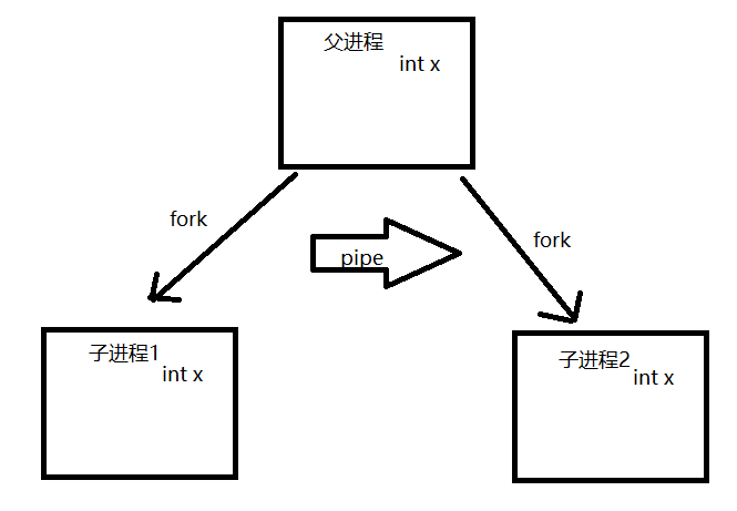 【linux】管道pipe()，dup()系统调用