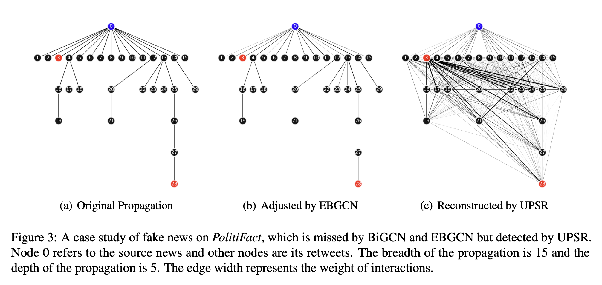 论文阅读-Uncertainty-aware Propagation Structure Reconstruction for Fake News Detection