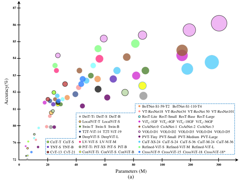 Transformer综述大全（1）【A Survey Of Visual Transformers】_a Survey Of The ...