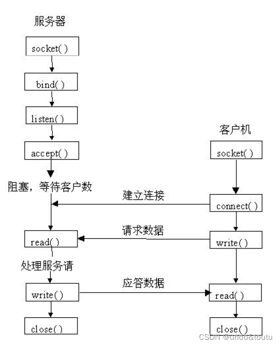 Linux中的socket函数相关内容；struct sockaddr,sockaddr_in及in_addr详解_sockaddr