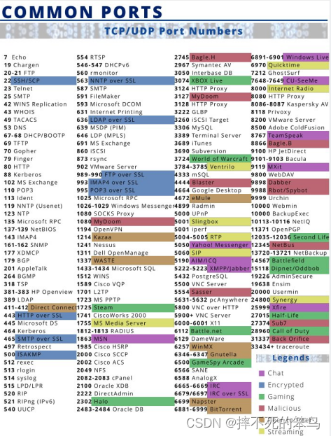 计算机端口原理与作用_开放连接端口基本原理-CSDN博客